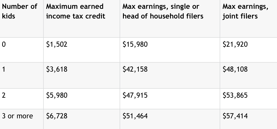 2021 earned income tax credit chart